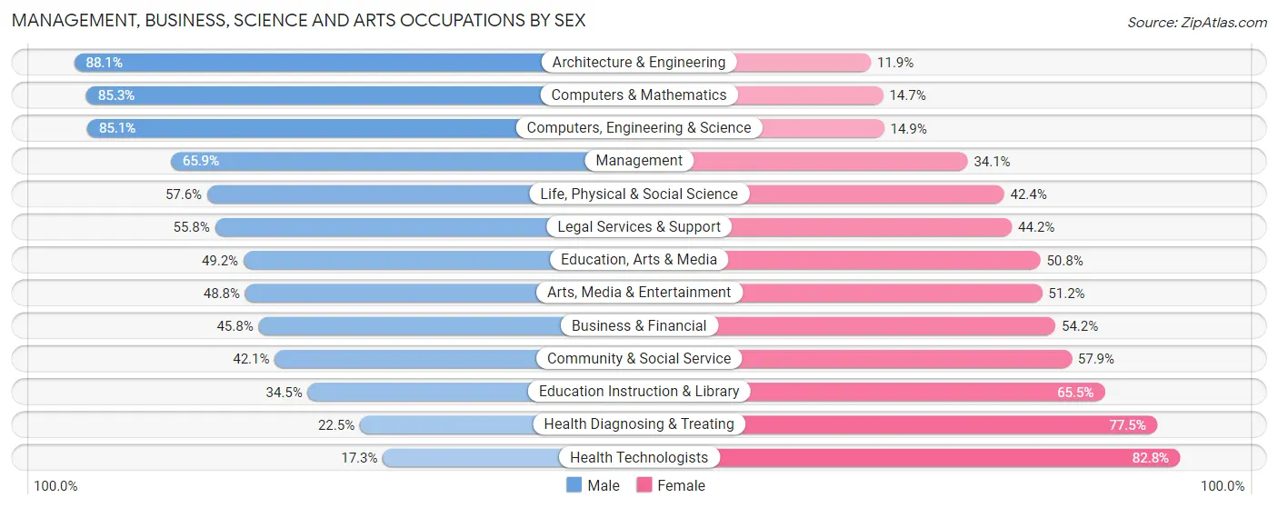Management, Business, Science and Arts Occupations by Sex in Zip Code 80918