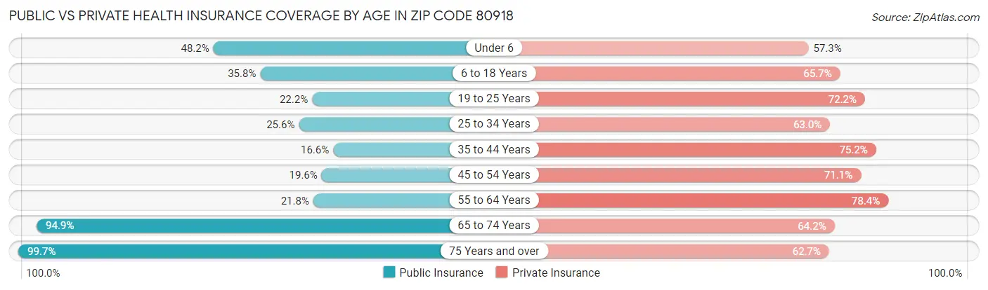Public vs Private Health Insurance Coverage by Age in Zip Code 80918
