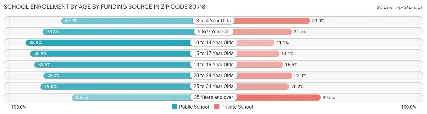 School Enrollment by Age by Funding Source in Zip Code 80918