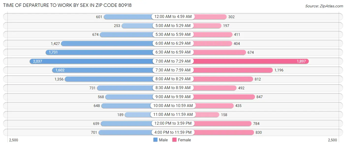 Time of Departure to Work by Sex in Zip Code 80918