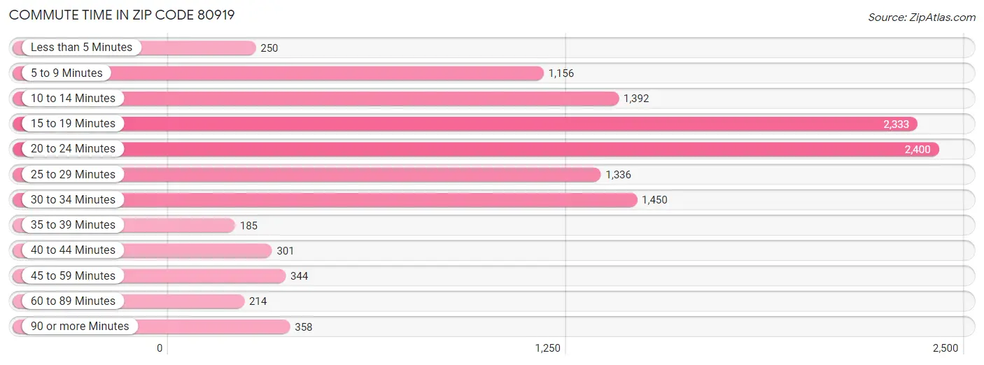 Commute Time in Zip Code 80919