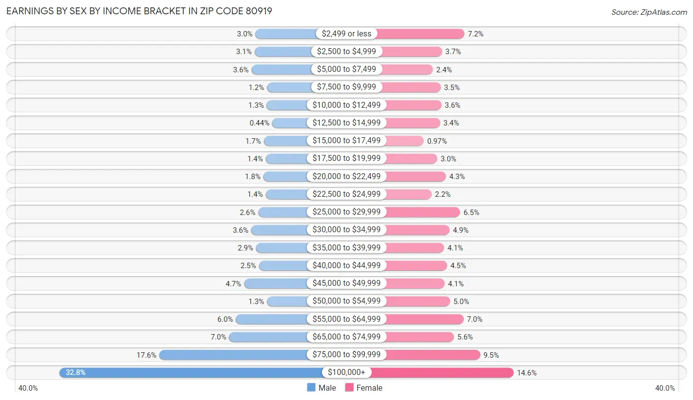 Earnings by Sex by Income Bracket in Zip Code 80919