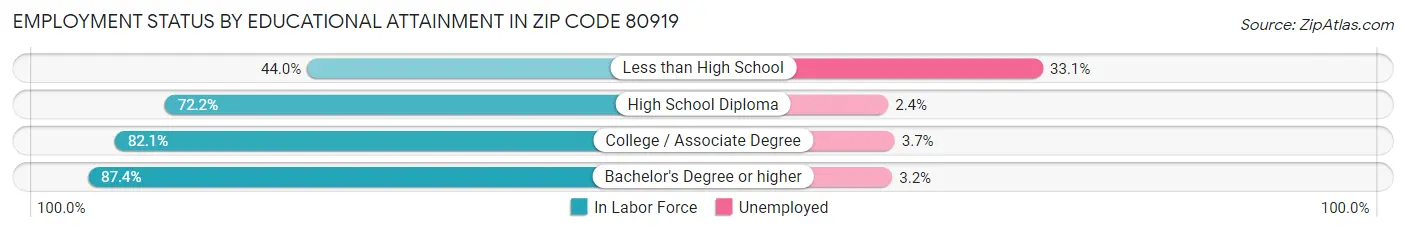 Employment Status by Educational Attainment in Zip Code 80919