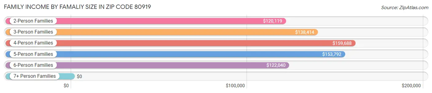 Family Income by Famaliy Size in Zip Code 80919