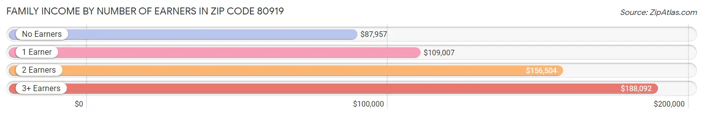 Family Income by Number of Earners in Zip Code 80919