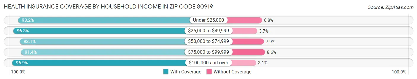 Health Insurance Coverage by Household Income in Zip Code 80919