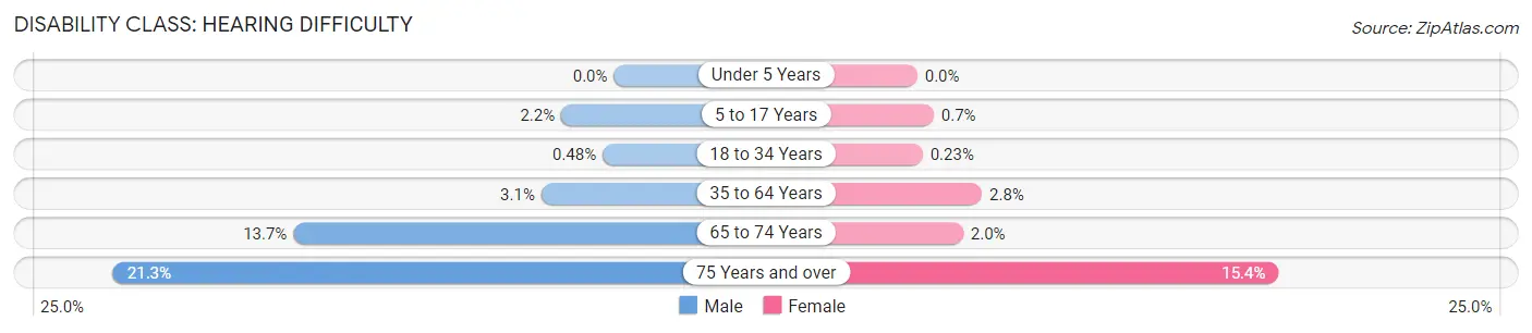 Disability in Zip Code 80919: <span>Hearing Difficulty</span>