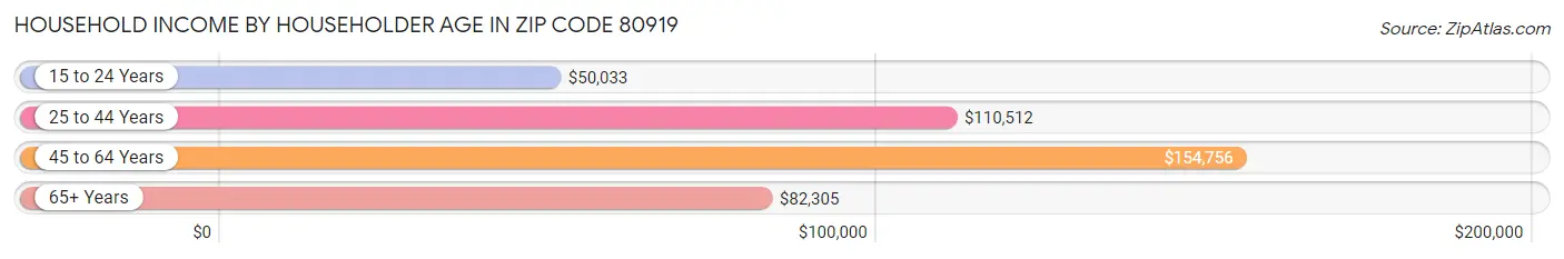 Household Income by Householder Age in Zip Code 80919