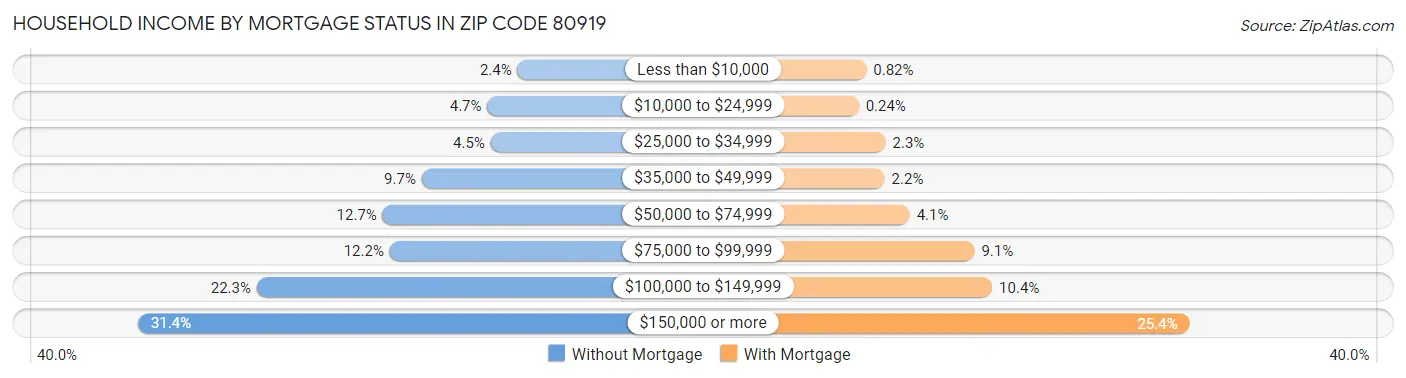 Household Income by Mortgage Status in Zip Code 80919