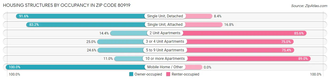 Housing Structures by Occupancy in Zip Code 80919