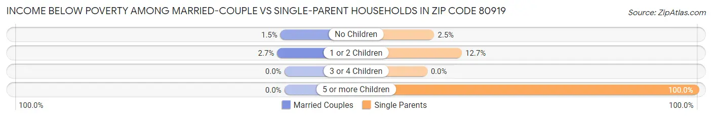 Income Below Poverty Among Married-Couple vs Single-Parent Households in Zip Code 80919