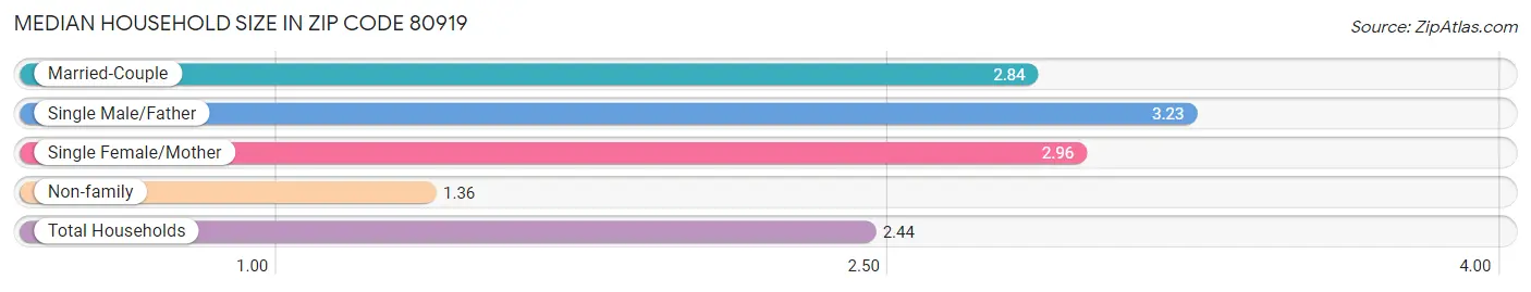 Median Household Size in Zip Code 80919