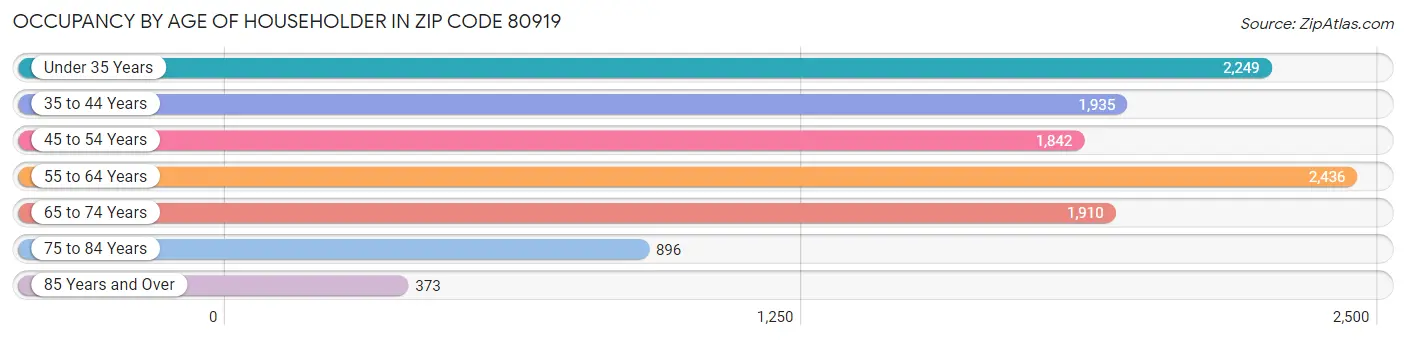 Occupancy by Age of Householder in Zip Code 80919