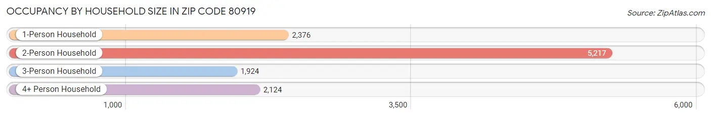 Occupancy by Household Size in Zip Code 80919