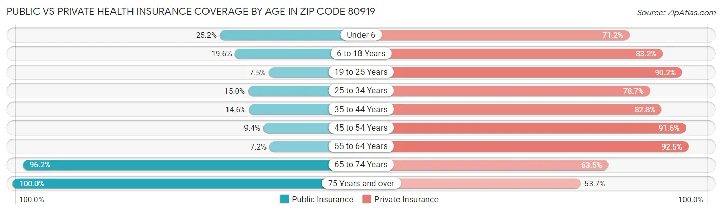 Public vs Private Health Insurance Coverage by Age in Zip Code 80919