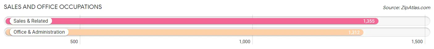 Sales and Office Occupations in Zip Code 80919