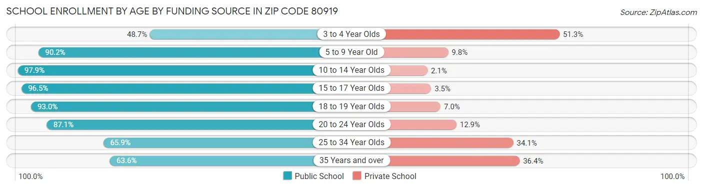 School Enrollment by Age by Funding Source in Zip Code 80919