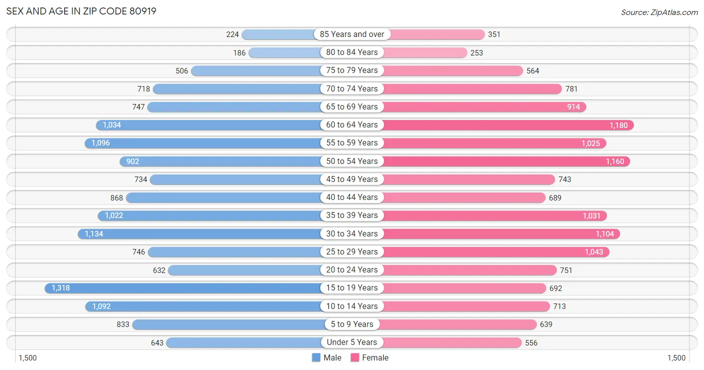 Sex and Age in Zip Code 80919