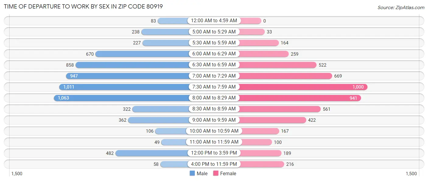 Time of Departure to Work by Sex in Zip Code 80919