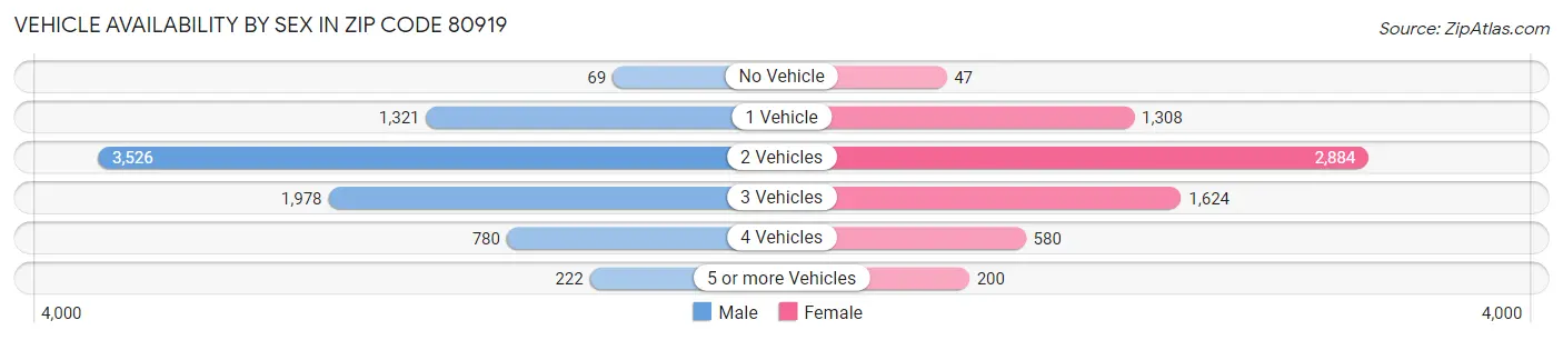 Vehicle Availability by Sex in Zip Code 80919