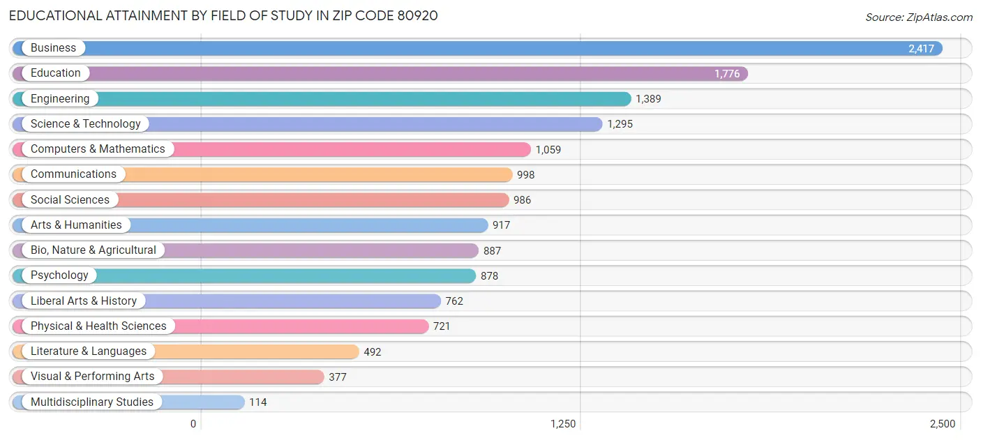 Educational Attainment by Field of Study in Zip Code 80920