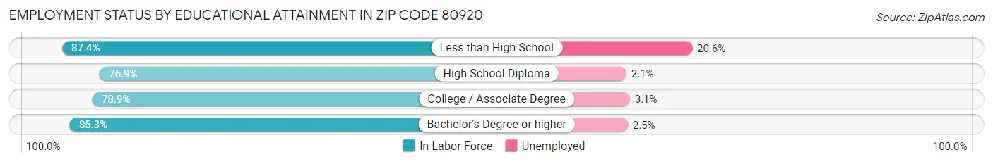 Employment Status by Educational Attainment in Zip Code 80920