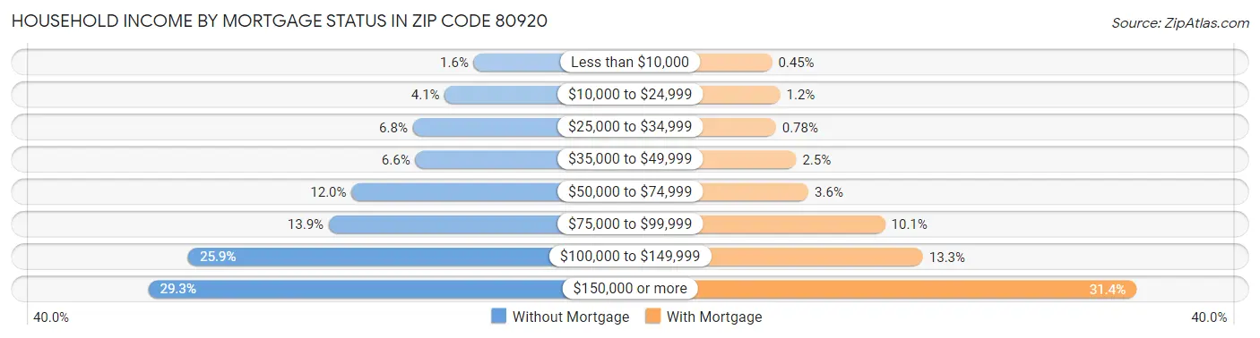 Household Income by Mortgage Status in Zip Code 80920
