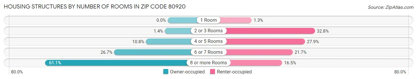 Housing Structures by Number of Rooms in Zip Code 80920
