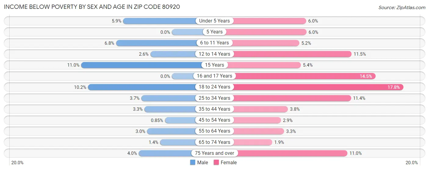 Income Below Poverty by Sex and Age in Zip Code 80920