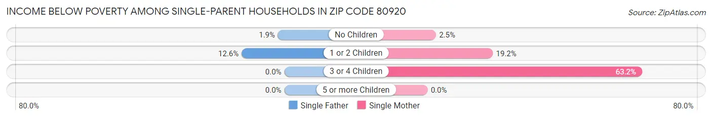 Income Below Poverty Among Single-Parent Households in Zip Code 80920