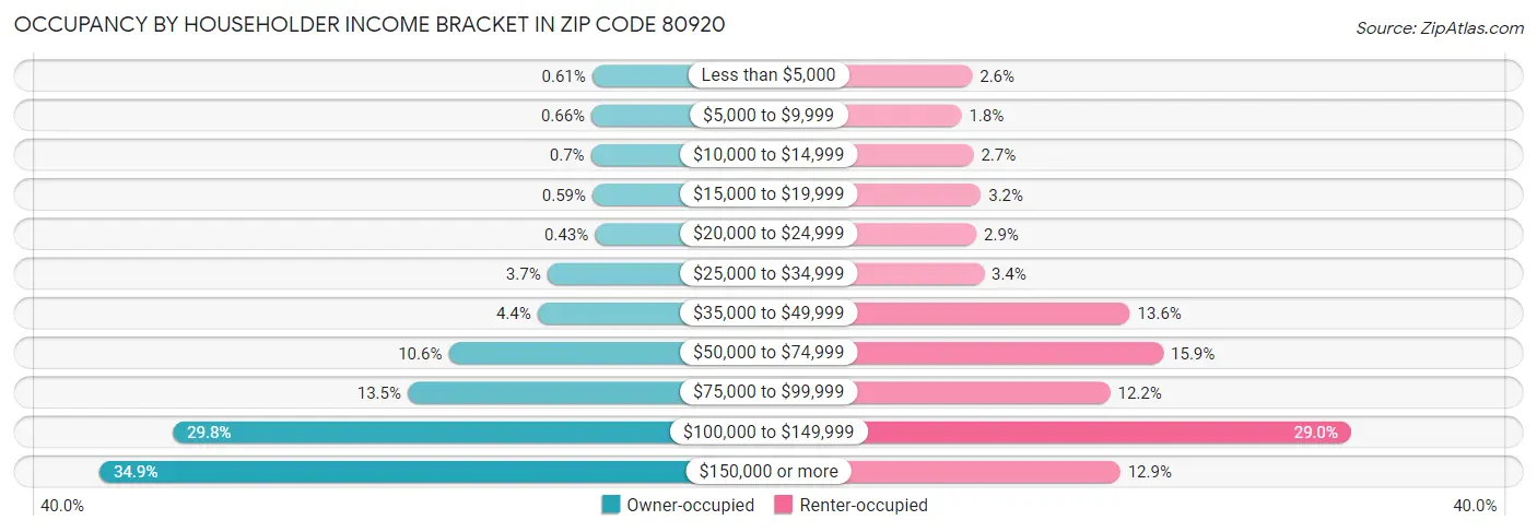 Occupancy by Householder Income Bracket in Zip Code 80920