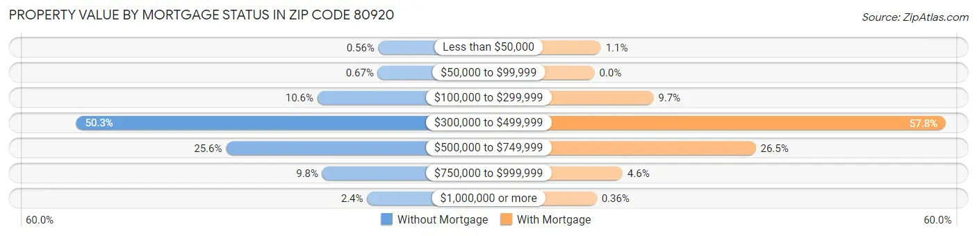 Property Value by Mortgage Status in Zip Code 80920