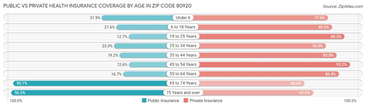Public vs Private Health Insurance Coverage by Age in Zip Code 80920