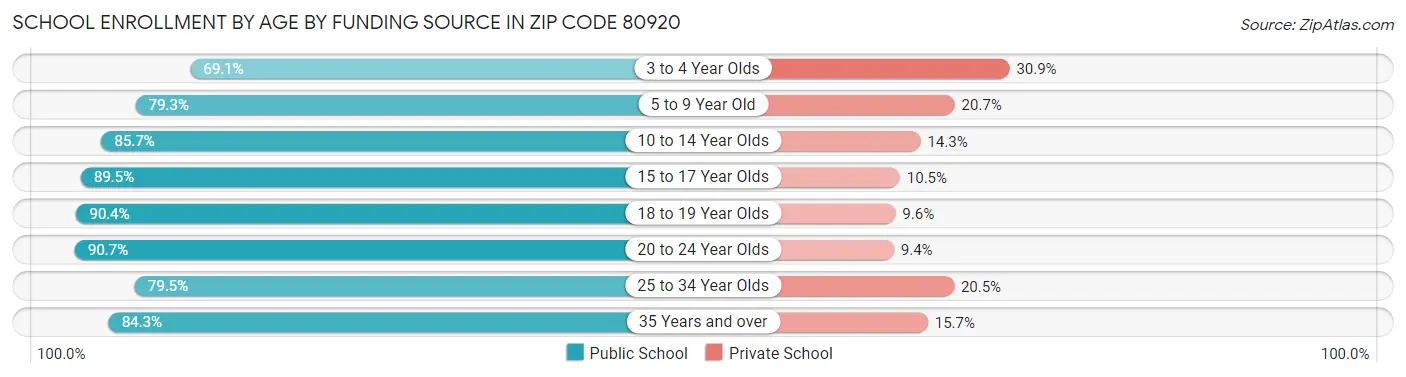 School Enrollment by Age by Funding Source in Zip Code 80920