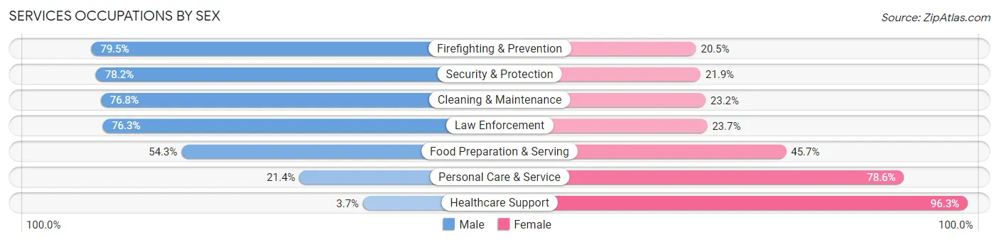 Services Occupations by Sex in Zip Code 80920