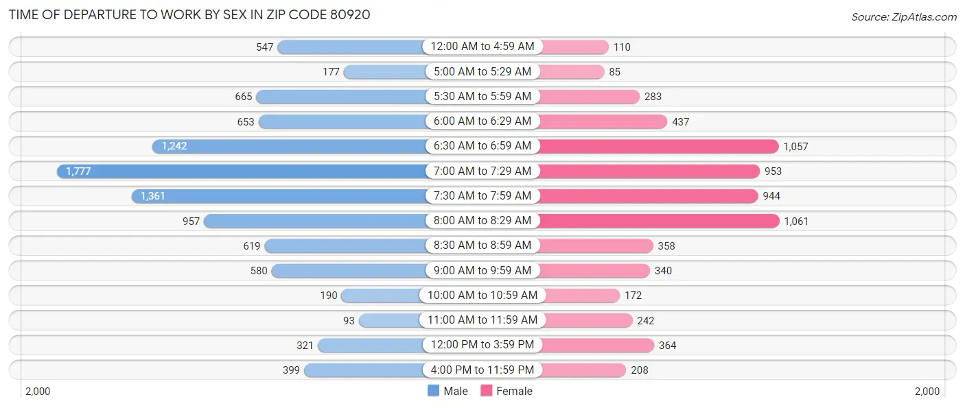 Time of Departure to Work by Sex in Zip Code 80920