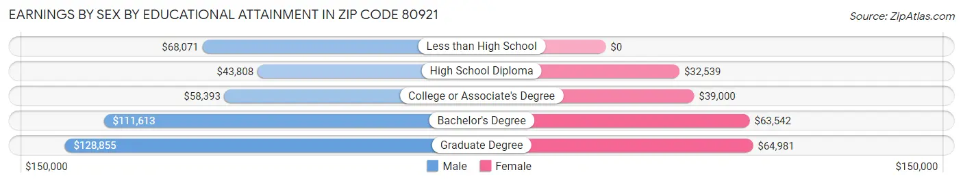 Earnings by Sex by Educational Attainment in Zip Code 80921