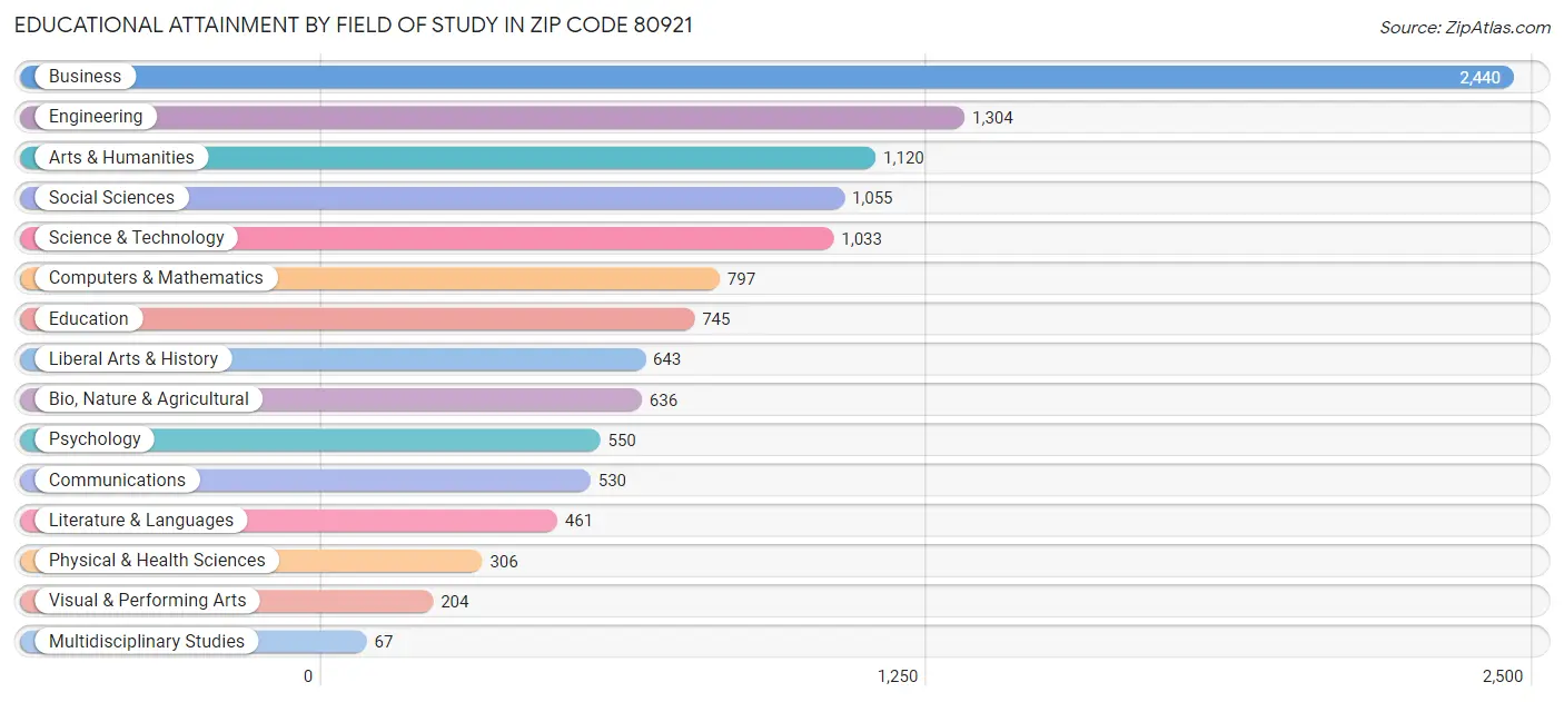 Educational Attainment by Field of Study in Zip Code 80921