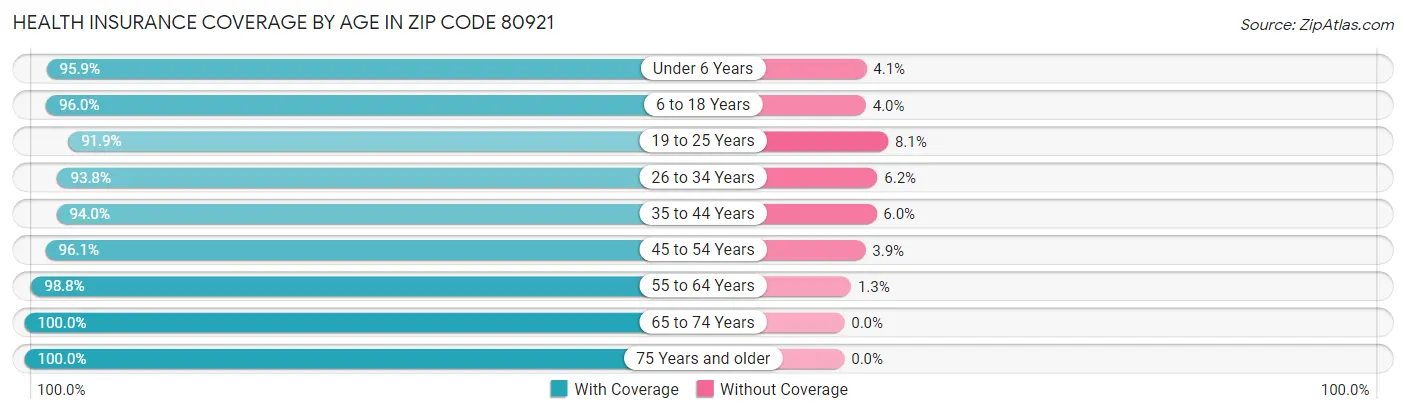 Health Insurance Coverage by Age in Zip Code 80921