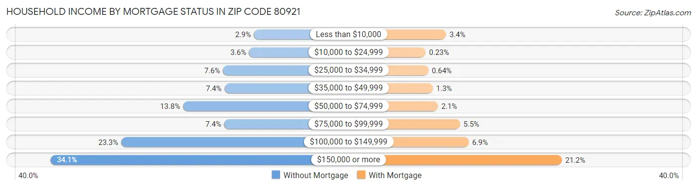 Household Income by Mortgage Status in Zip Code 80921