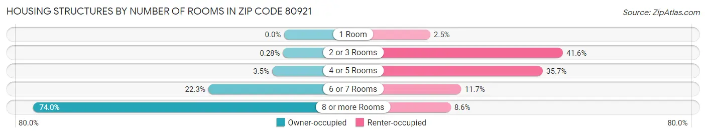 Housing Structures by Number of Rooms in Zip Code 80921