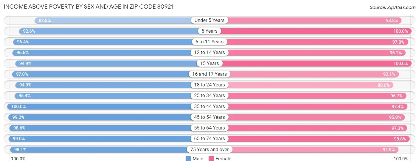 Income Above Poverty by Sex and Age in Zip Code 80921