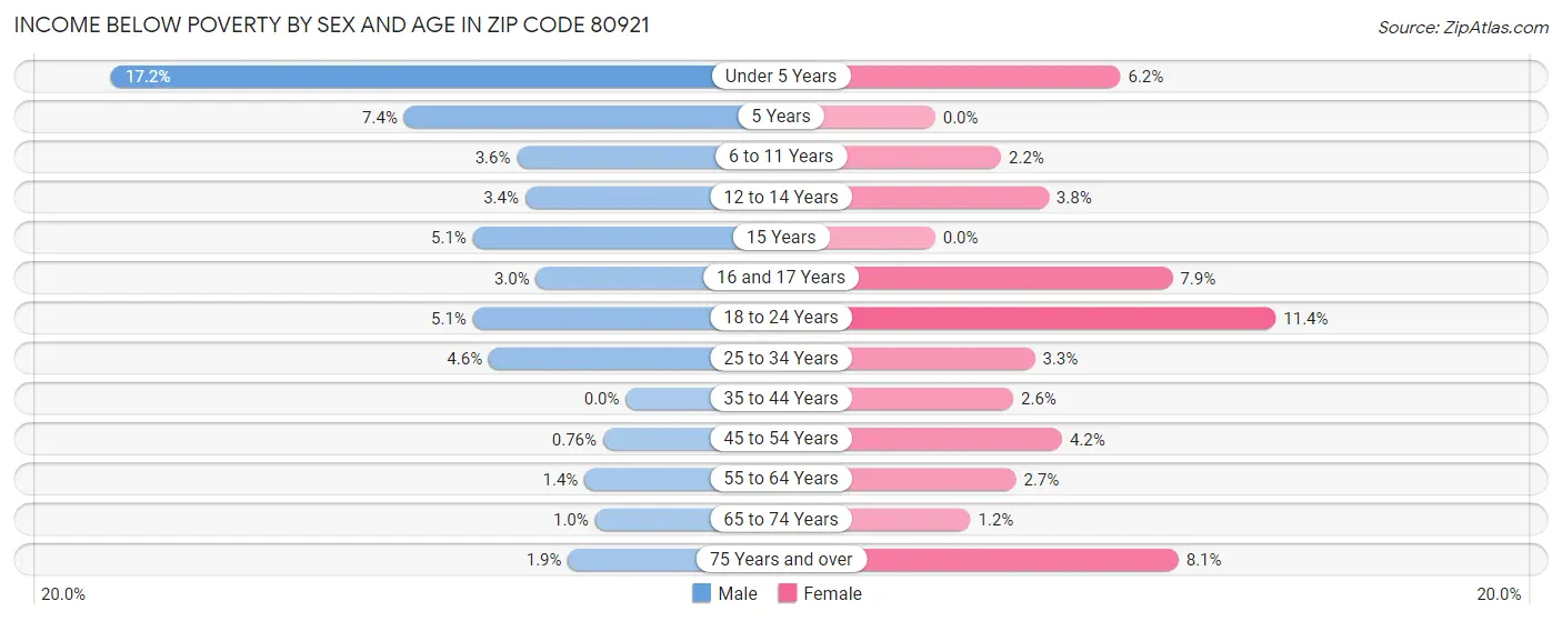 Income Below Poverty by Sex and Age in Zip Code 80921
