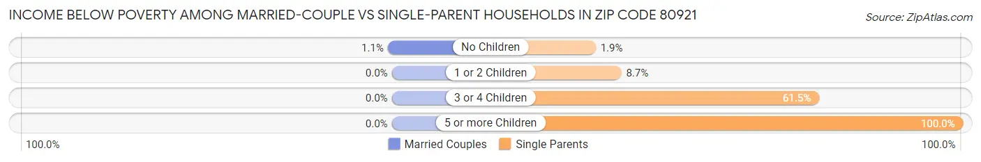 Income Below Poverty Among Married-Couple vs Single-Parent Households in Zip Code 80921