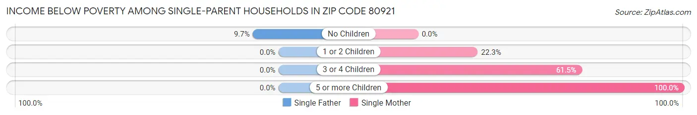 Income Below Poverty Among Single-Parent Households in Zip Code 80921