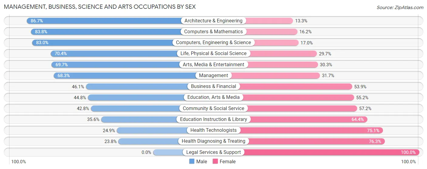 Management, Business, Science and Arts Occupations by Sex in Zip Code 80921