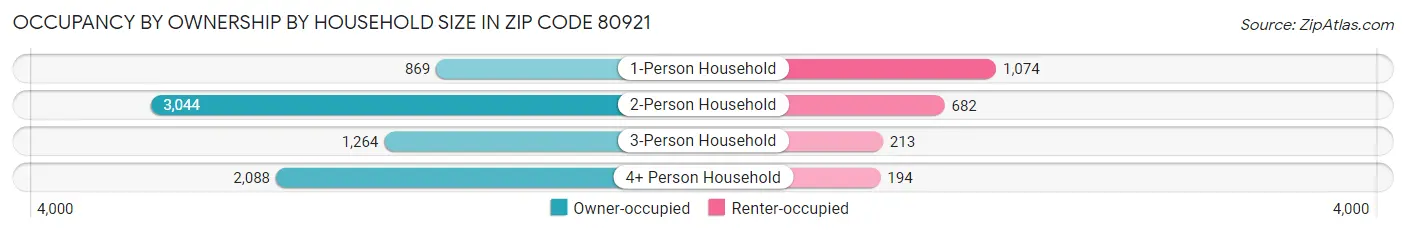 Occupancy by Ownership by Household Size in Zip Code 80921