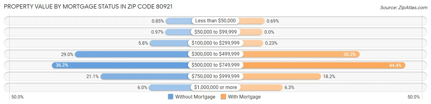 Property Value by Mortgage Status in Zip Code 80921