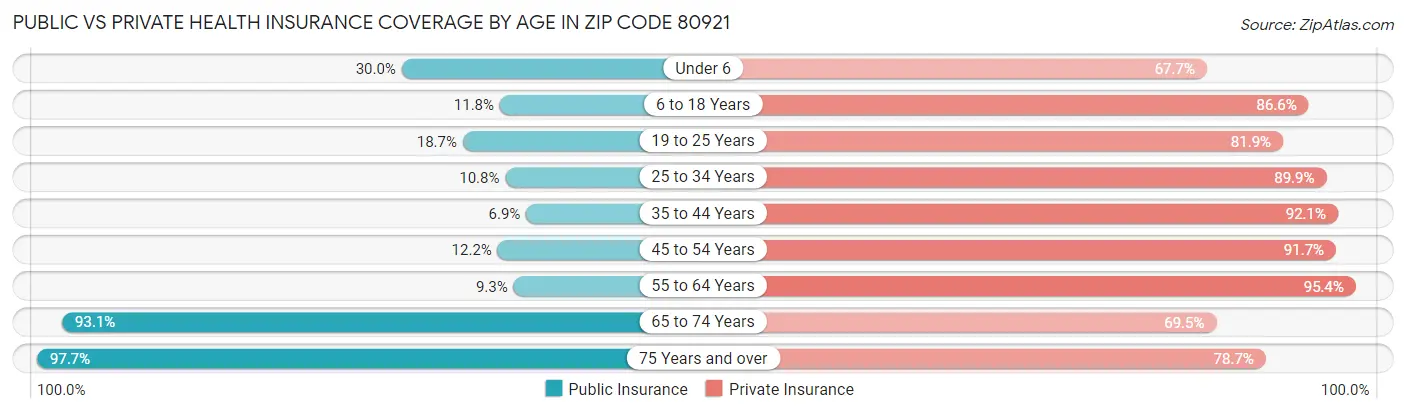 Public vs Private Health Insurance Coverage by Age in Zip Code 80921