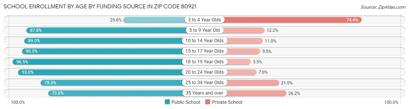 School Enrollment by Age by Funding Source in Zip Code 80921
